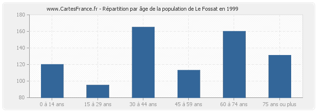 Répartition par âge de la population de Le Fossat en 1999